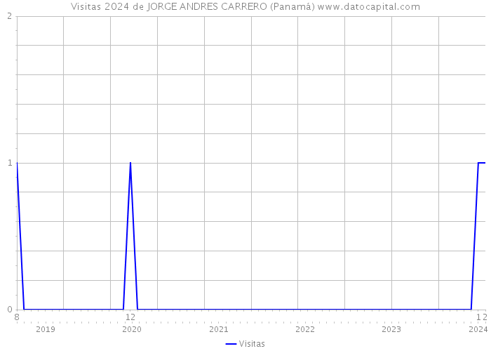 Visitas 2024 de JORGE ANDRES CARRERO (Panamá) 