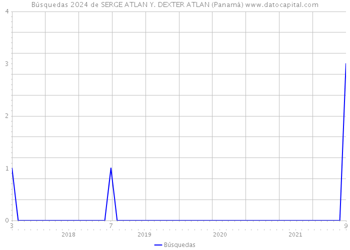 Búsquedas 2024 de SERGE ATLAN Y. DEXTER ATLAN (Panamá) 