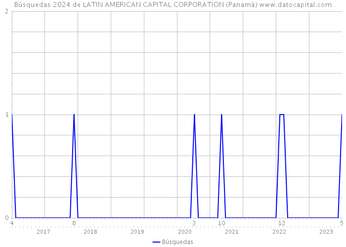 Búsquedas 2024 de LATIN AMERICAN CAPITAL CORPORATION (Panamá) 