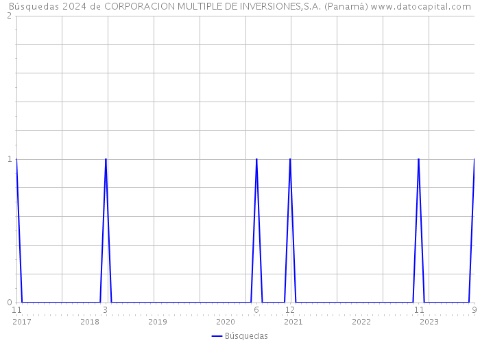 Búsquedas 2024 de CORPORACION MULTIPLE DE INVERSIONES,S.A. (Panamá) 