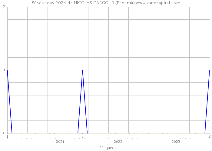 Búsquedas 2024 de NICOLAS GARGOUR (Panamá) 