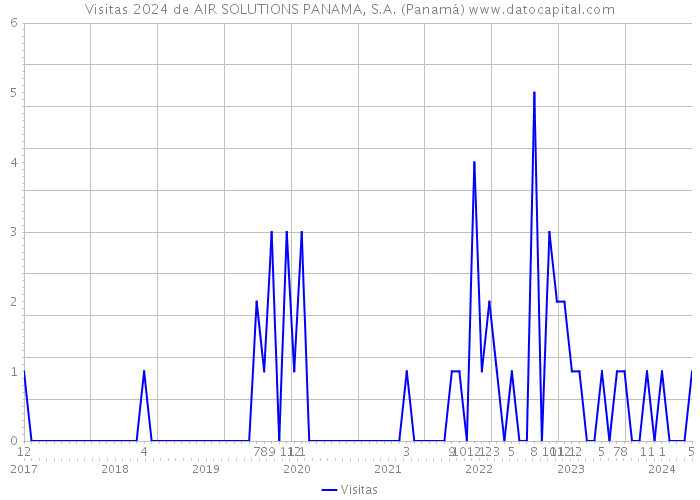 Visitas 2024 de AIR SOLUTIONS PANAMA, S.A. (Panamá) 