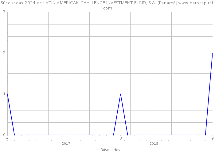 Búsquedas 2024 de LATIN AMERICAN CHALLENGE INVESTMENT FUND, S.A. (Panamá) 