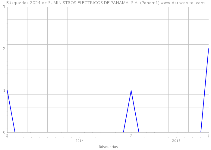 Búsquedas 2024 de SUMINISTROS ELECTRICOS DE PANAMA, S.A. (Panamá) 