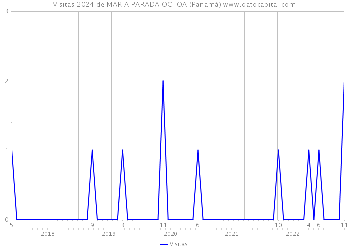 Visitas 2024 de MARIA PARADA OCHOA (Panamá) 
