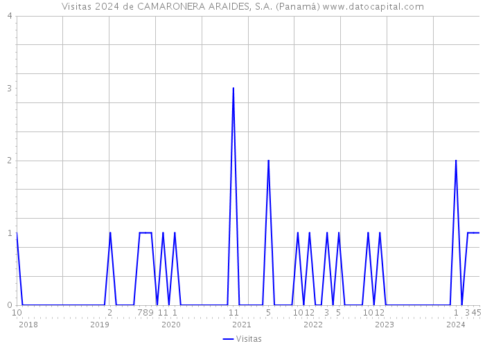 Visitas 2024 de CAMARONERA ARAIDES, S.A. (Panamá) 