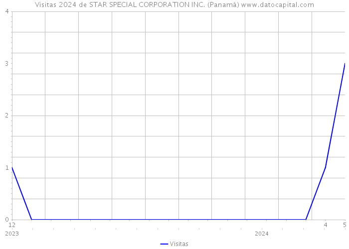 Visitas 2024 de STAR SPECIAL CORPORATION INC. (Panamá) 