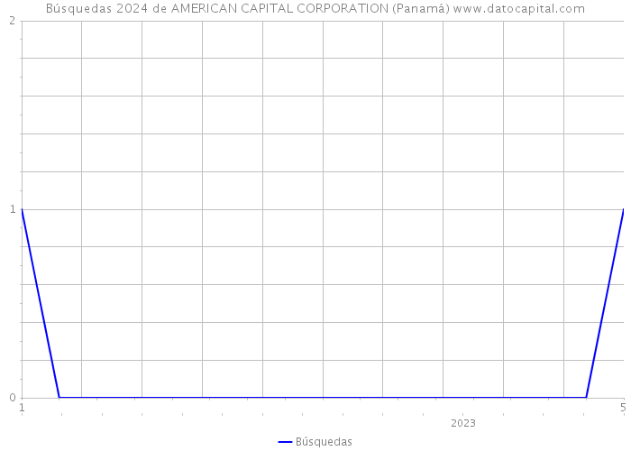 Búsquedas 2024 de AMERICAN CAPITAL CORPORATION (Panamá) 