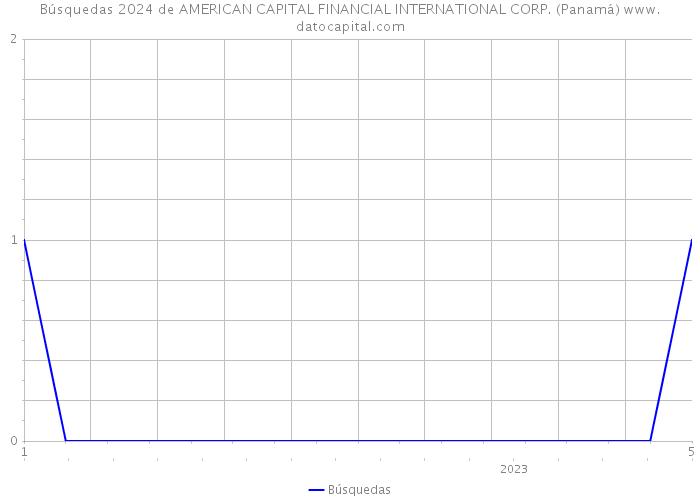 Búsquedas 2024 de AMERICAN CAPITAL FINANCIAL INTERNATIONAL CORP. (Panamá) 