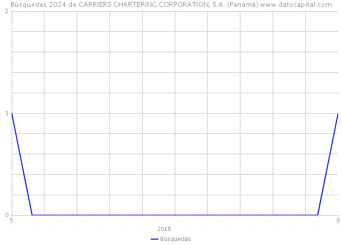 Búsquedas 2024 de CARRIERS CHARTERING CORPORATION, S.A. (Panamá) 