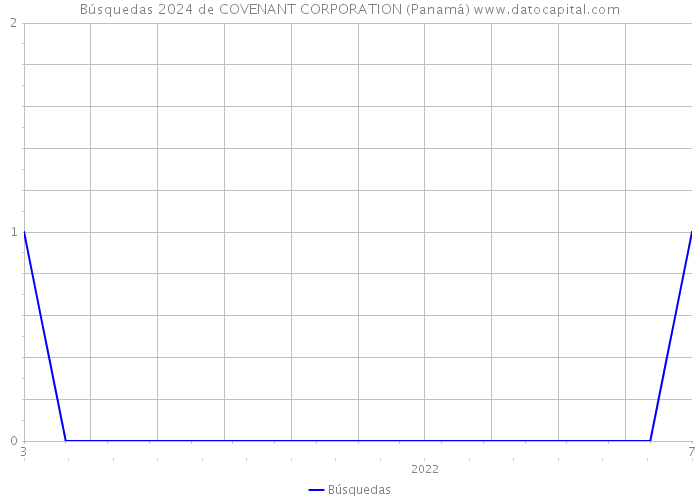 Búsquedas 2024 de COVENANT CORPORATION (Panamá) 
