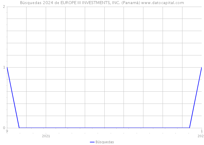 Búsquedas 2024 de EUROPE III INVESTMENTS, INC. (Panamá) 