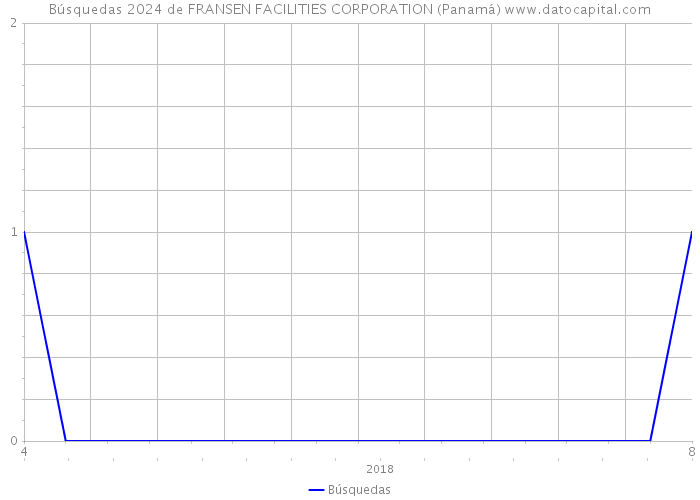 Búsquedas 2024 de FRANSEN FACILITIES CORPORATION (Panamá) 