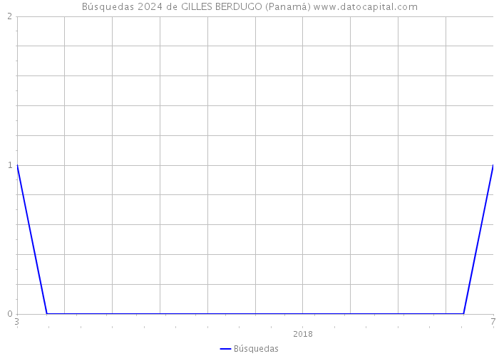Búsquedas 2024 de GILLES BERDUGO (Panamá) 