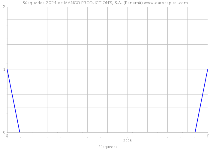 Búsquedas 2024 de MANGO PRODUCTION'S, S.A. (Panamá) 