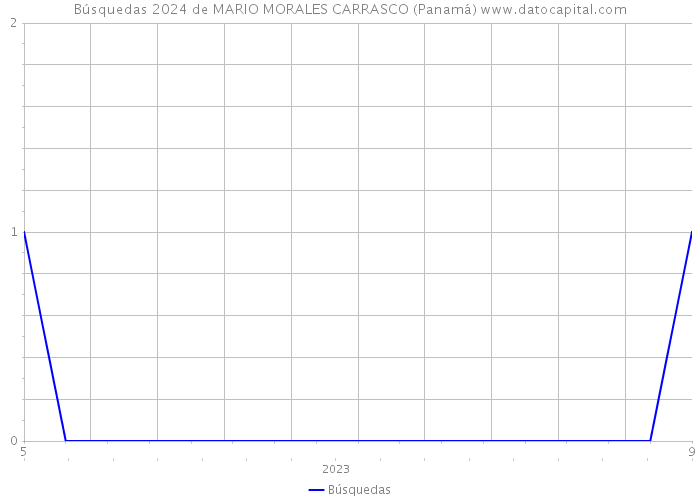 Búsquedas 2024 de MARIO MORALES CARRASCO (Panamá) 