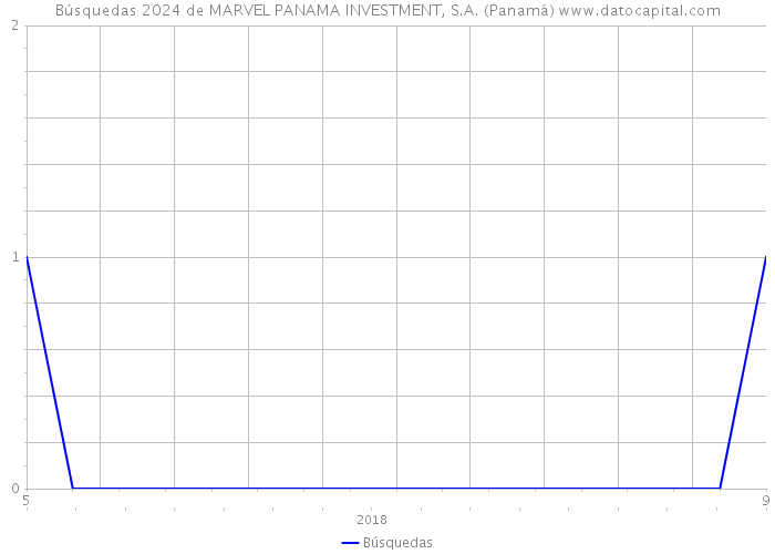 Búsquedas 2024 de MARVEL PANAMA INVESTMENT, S.A. (Panamá) 
