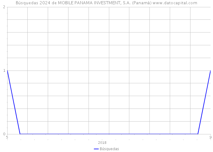 Búsquedas 2024 de MOBILE PANAMA INVESTMENT, S.A. (Panamá) 