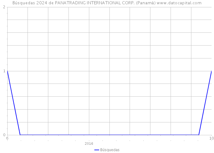 Búsquedas 2024 de PANATRADING INTERNATIONAL CORP. (Panamá) 