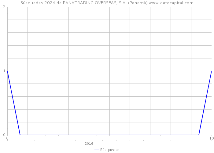 Búsquedas 2024 de PANATRADING OVERSEAS, S.A. (Panamá) 