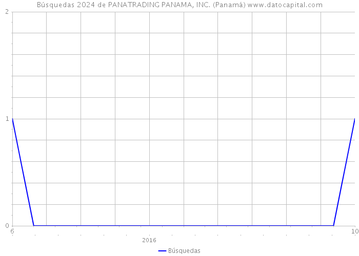 Búsquedas 2024 de PANATRADING PANAMA, INC. (Panamá) 