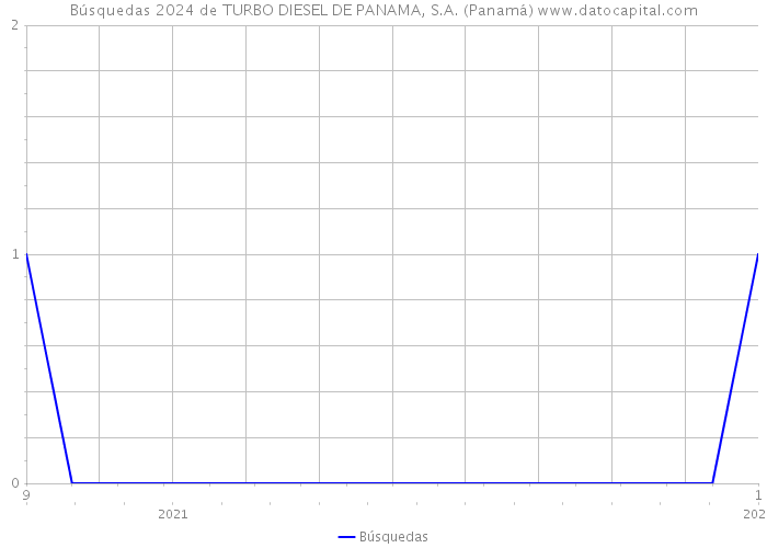 Búsquedas 2024 de TURBO DIESEL DE PANAMA, S.A. (Panamá) 