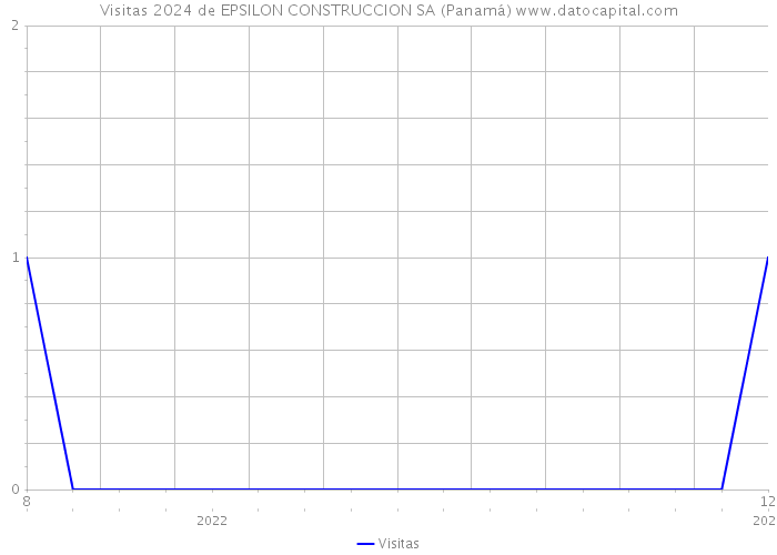 Visitas 2024 de EPSILON CONSTRUCCION SA (Panamá) 