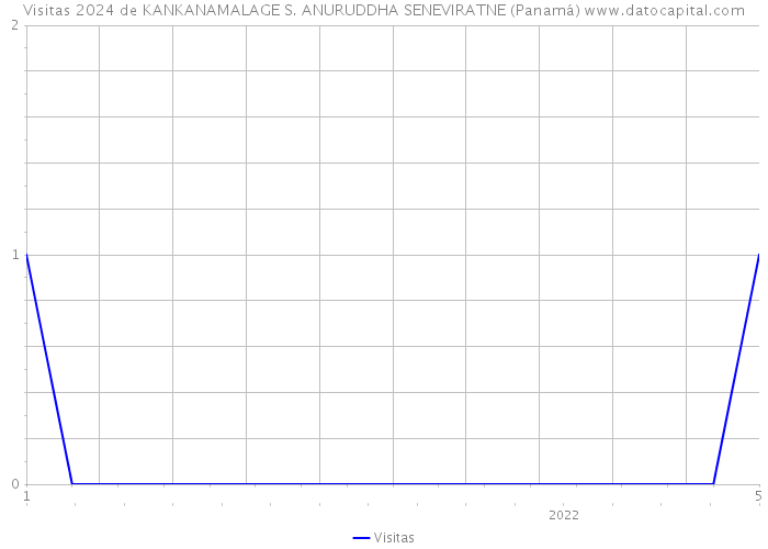 Visitas 2024 de KANKANAMALAGE S. ANURUDDHA SENEVIRATNE (Panamá) 