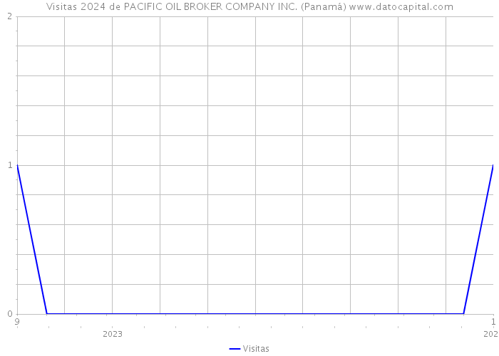 Visitas 2024 de PACIFIC OIL BROKER COMPANY INC. (Panamá) 