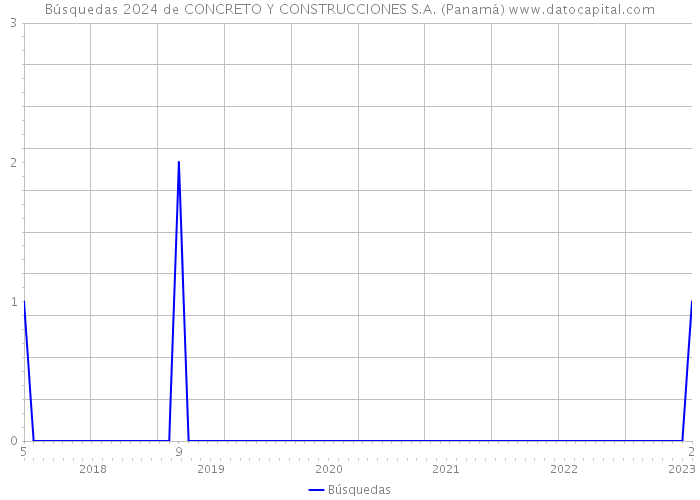 Búsquedas 2024 de CONCRETO Y CONSTRUCCIONES S.A. (Panamá) 