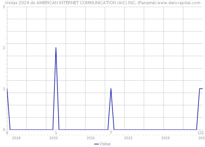 Visitas 2024 de AMERICAN INTERNET COMMUNICATION (AIC) INC. (Panamá) 
