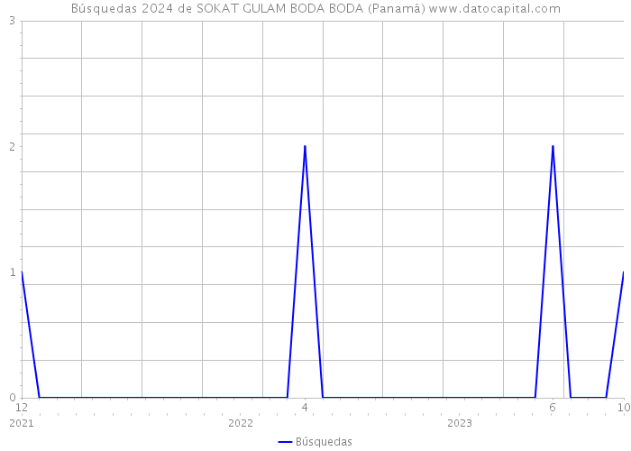 Búsquedas 2024 de SOKAT GULAM BODA BODA (Panamá) 