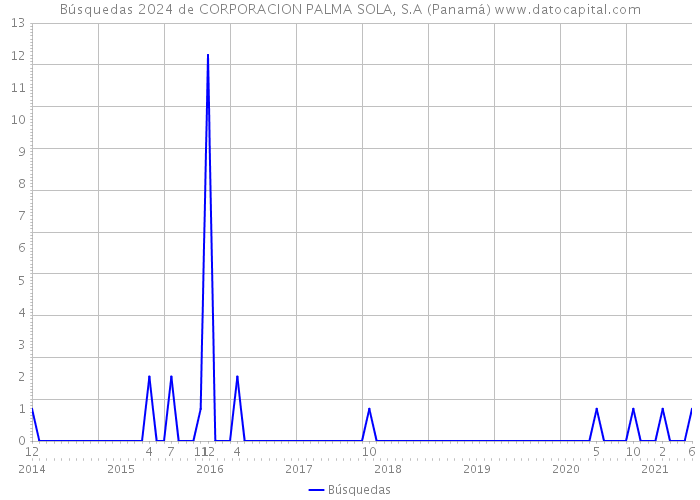 Búsquedas 2024 de CORPORACION PALMA SOLA, S.A (Panamá) 