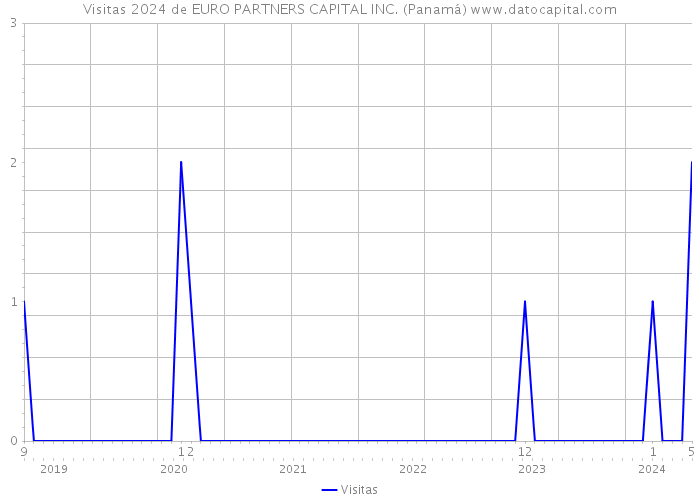 Visitas 2024 de EURO PARTNERS CAPITAL INC. (Panamá) 