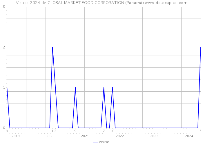 Visitas 2024 de GLOBAL MARKET FOOD CORPORATION (Panamá) 
