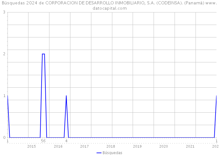 Búsquedas 2024 de CORPORACION DE DESARROLLO INMOBILIARIO, S.A. (CODEINSA). (Panamá) 