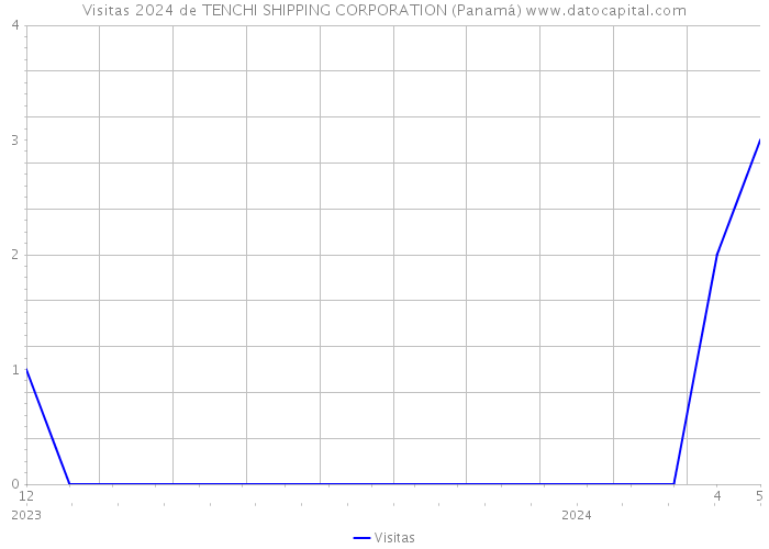 Visitas 2024 de TENCHI SHIPPING CORPORATION (Panamá) 