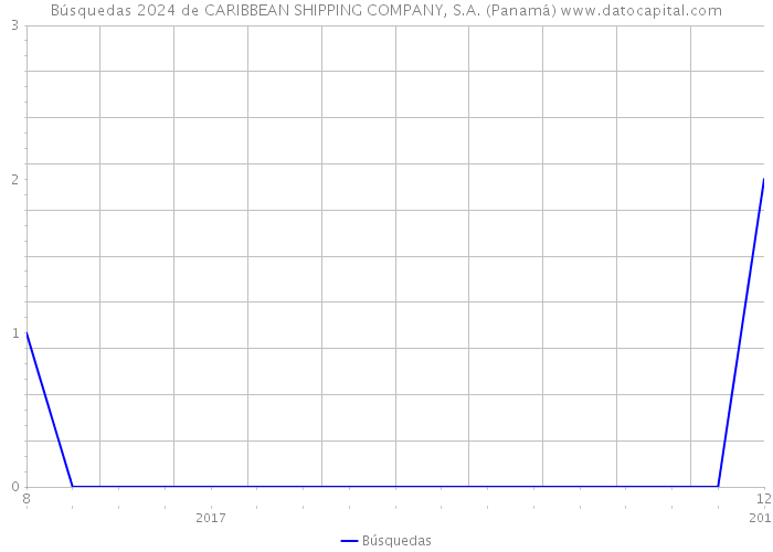 Búsquedas 2024 de CARIBBEAN SHIPPING COMPANY, S.A. (Panamá) 