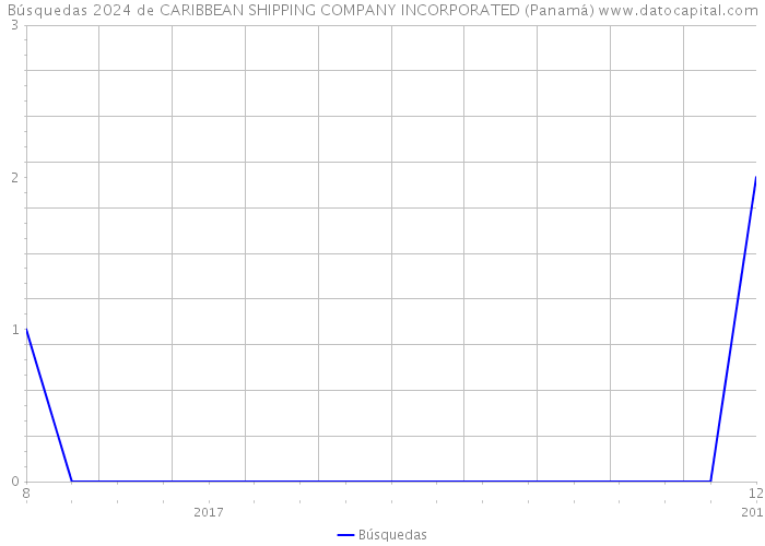 Búsquedas 2024 de CARIBBEAN SHIPPING COMPANY INCORPORATED (Panamá) 