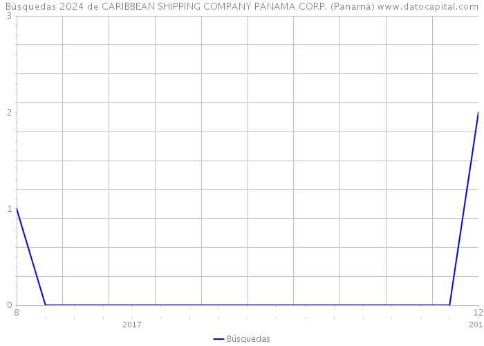 Búsquedas 2024 de CARIBBEAN SHIPPING COMPANY PANAMA CORP. (Panamá) 