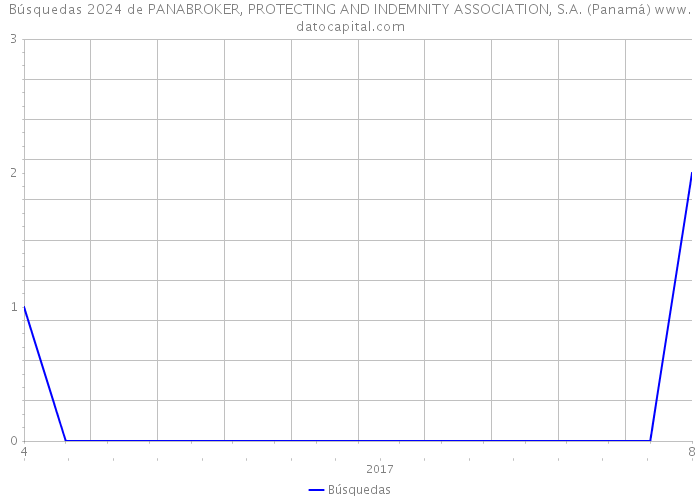 Búsquedas 2024 de PANABROKER, PROTECTING AND INDEMNITY ASSOCIATION, S.A. (Panamá) 