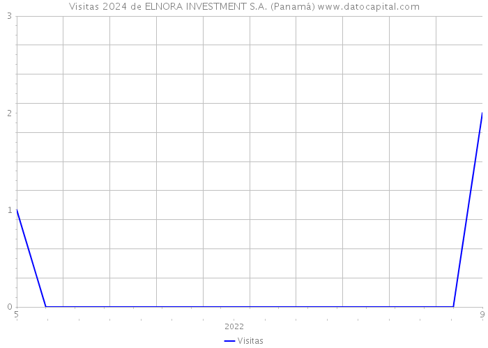 Visitas 2024 de ELNORA INVESTMENT S.A. (Panamá) 