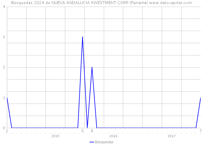 Búsquedas 2024 de NUEVA ANDALUCIA INVESTMENT CORP (Panamá) 