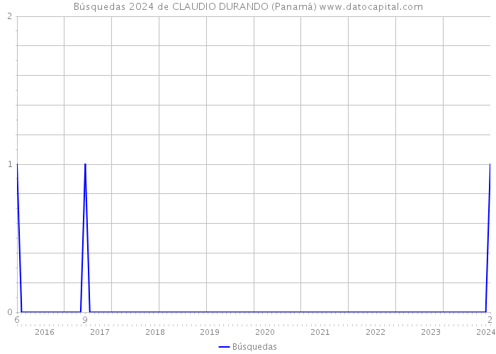 Búsquedas 2024 de CLAUDIO DURANDO (Panamá) 
