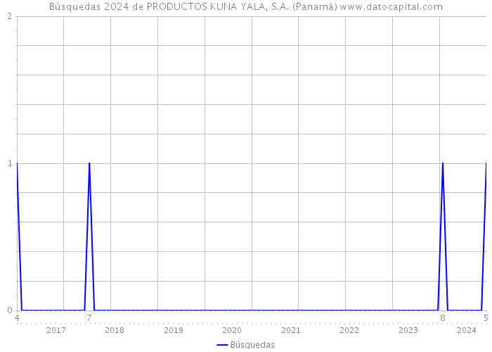 Búsquedas 2024 de PRODUCTOS KUNA YALA, S.A. (Panamá) 