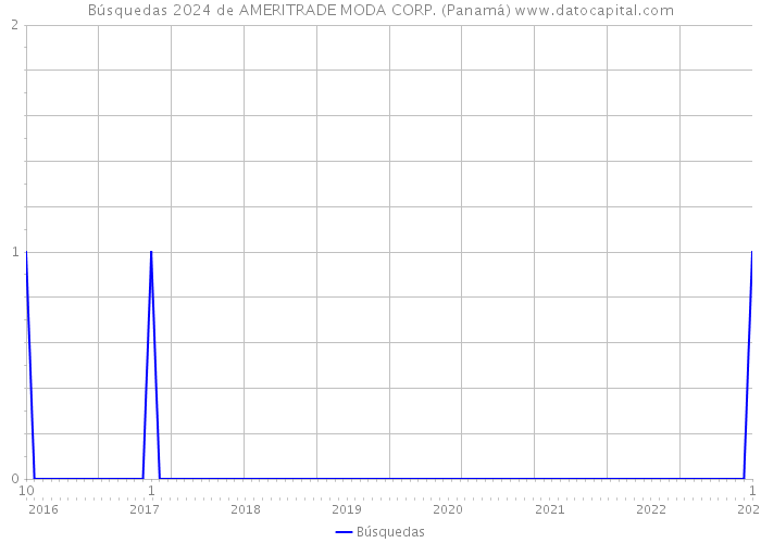 Búsquedas 2024 de AMERITRADE MODA CORP. (Panamá) 