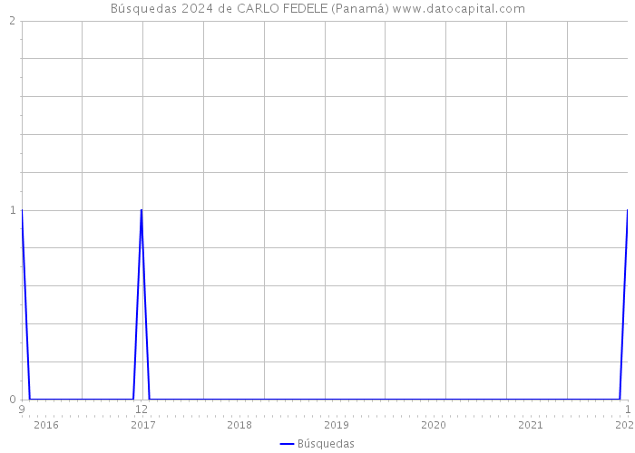 Búsquedas 2024 de CARLO FEDELE (Panamá) 