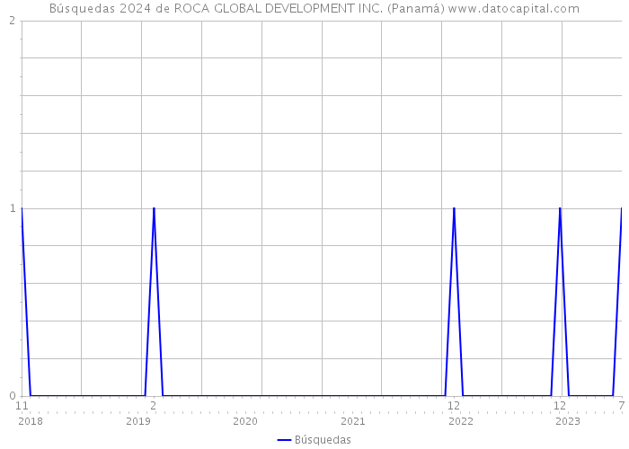 Búsquedas 2024 de ROCA GLOBAL DEVELOPMENT INC. (Panamá) 