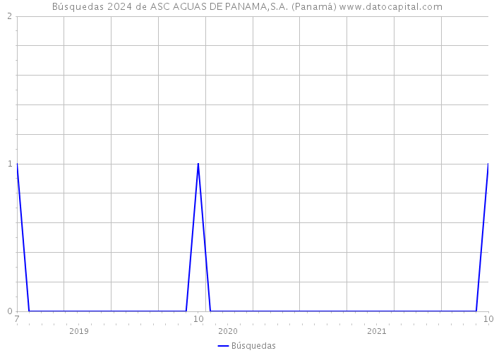 Búsquedas 2024 de ASC AGUAS DE PANAMA,S.A. (Panamá) 