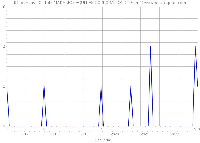 Búsquedas 2024 de MAKARIOS EQUITIES CORPORATION (Panamá) 